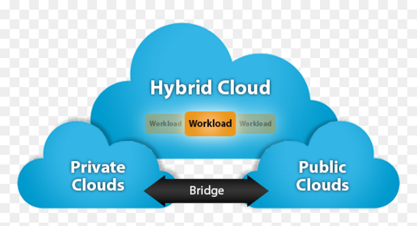 Hybr#cloud - Hybrid Cloud In Cloud Computing, HD Png Download - clouds png transparent