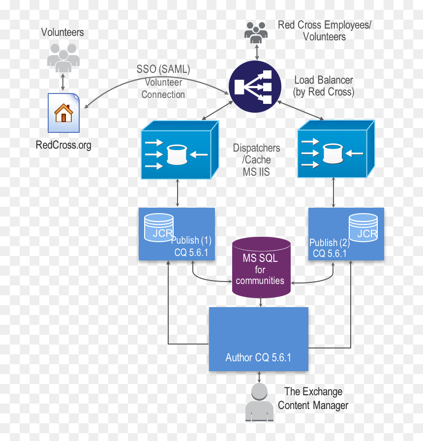 Red Cross Diagramm - Load Balancing, HD Png Download - american red cross png