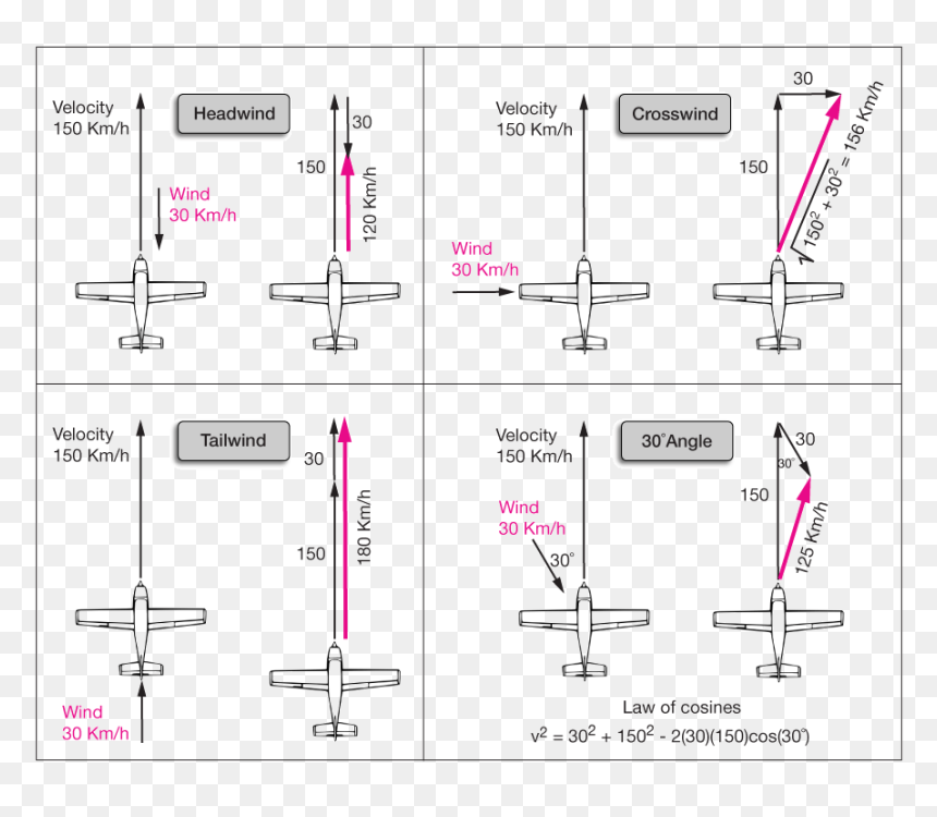 In The Case Of Wind Blowing At An Odd Angle To The - Vector Addition Airplane, HD Png Download - wind blowing png