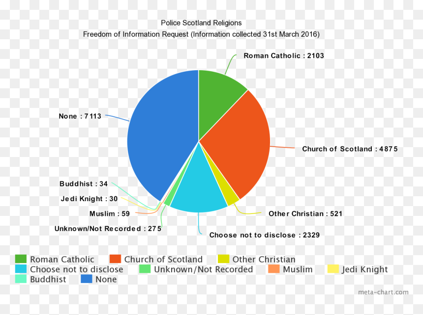 30 People In Police Scotland Registered Their Religion - Religion In Scotland 2016, HD Png Download - police siren png