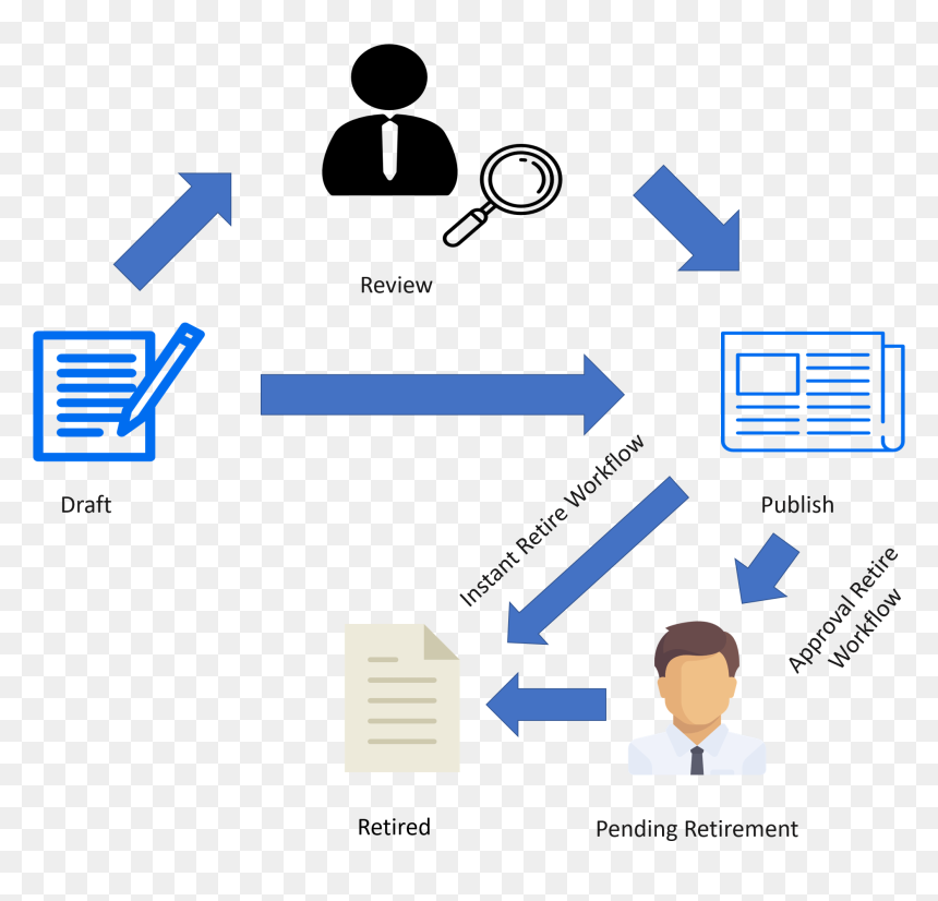 Servicenow Itsm Tools Retirement Of Articles - Servicenow Kb Article Workflow, HD Png Download - retirement png