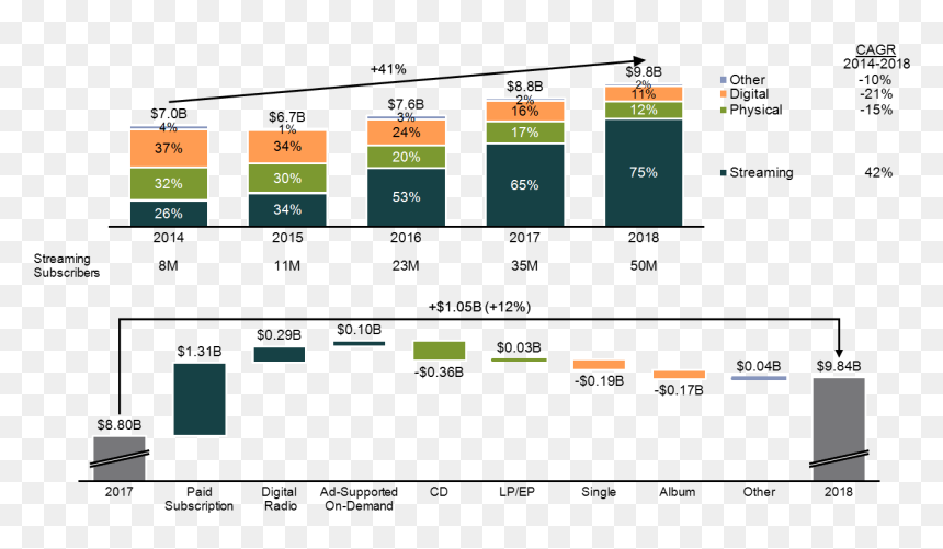Stacked Bar And Cascade Charts Of Us Music Industry - Music Industry Revenue 2019, HD Png Download - business growth chart png
