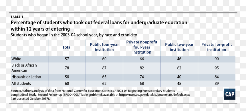 Student Debt Cap - College Loans For African Americans, HD Png Download - education cap png