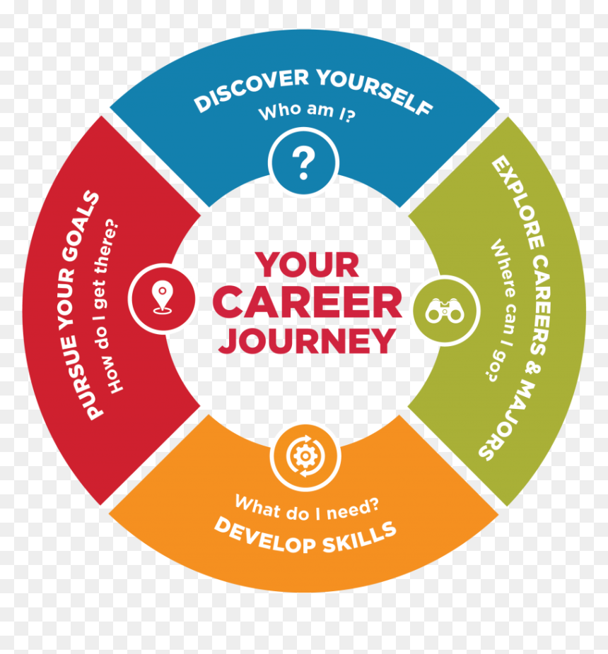 Fourstagecounseling Final - Career Journey, HD Png Download - career png images