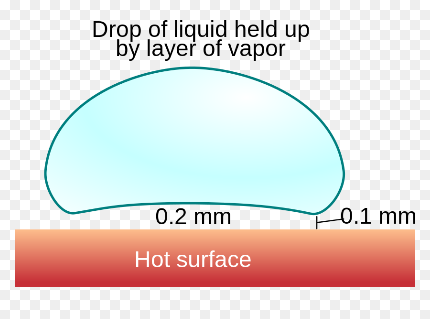 Leidenfrost Effect, HD Png Download - laser eyes meme png