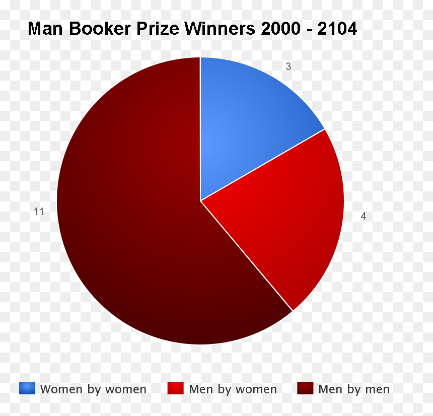 Book Bias Gets Magnified Between Shortlists And Winners - Circle, HD Png Download - winners png