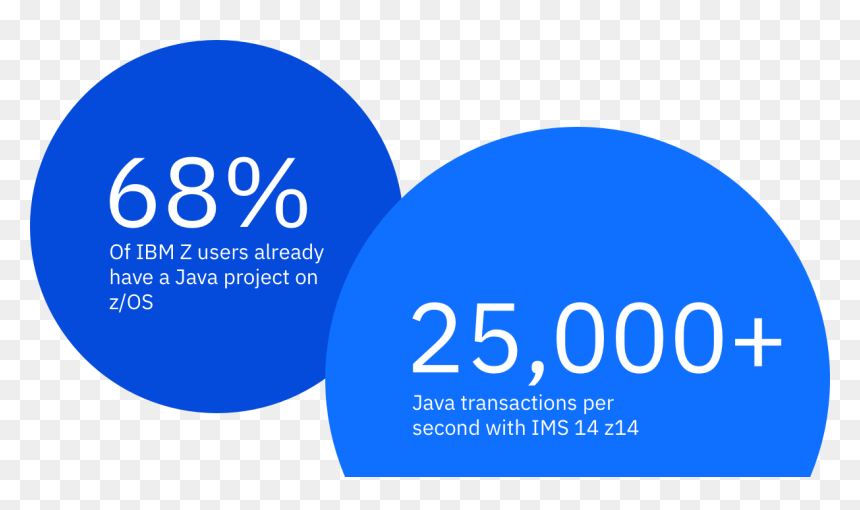 Java & Ims - Circle, HD Png Download - java png