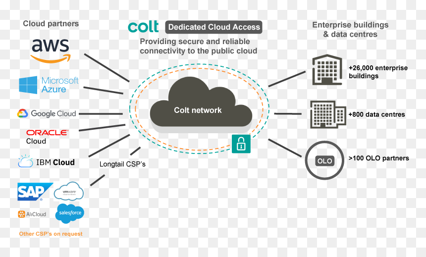 Dedicated Cloud, HD Png Download - connection png