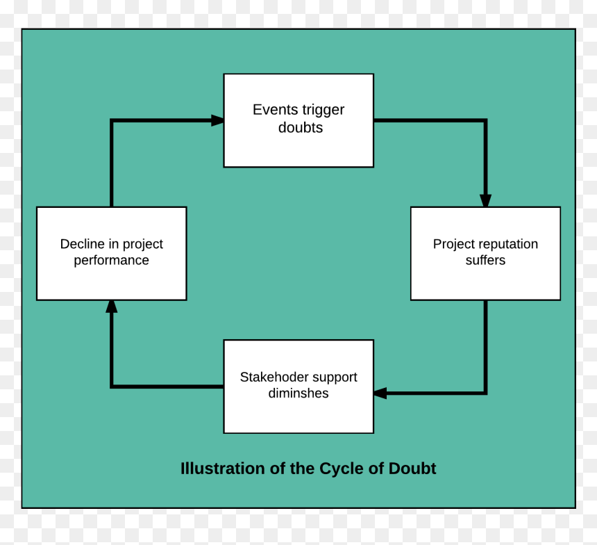 Doubt Cycle, HD Png Download - doubt png