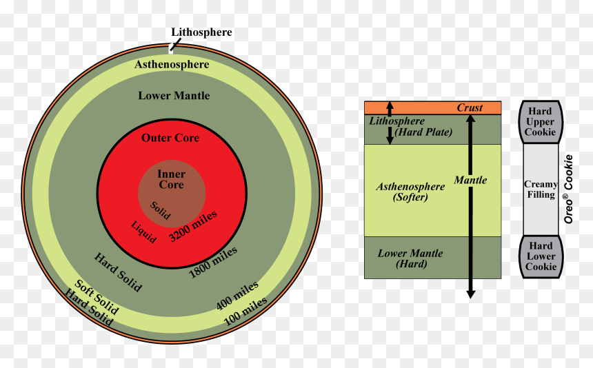 Model Of Earth With Layers, HD Png Download - layers of fear png