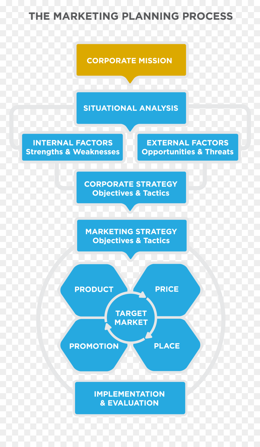 Marketing Planning Process Flow Diagram, HD Png Download - layers of fear png