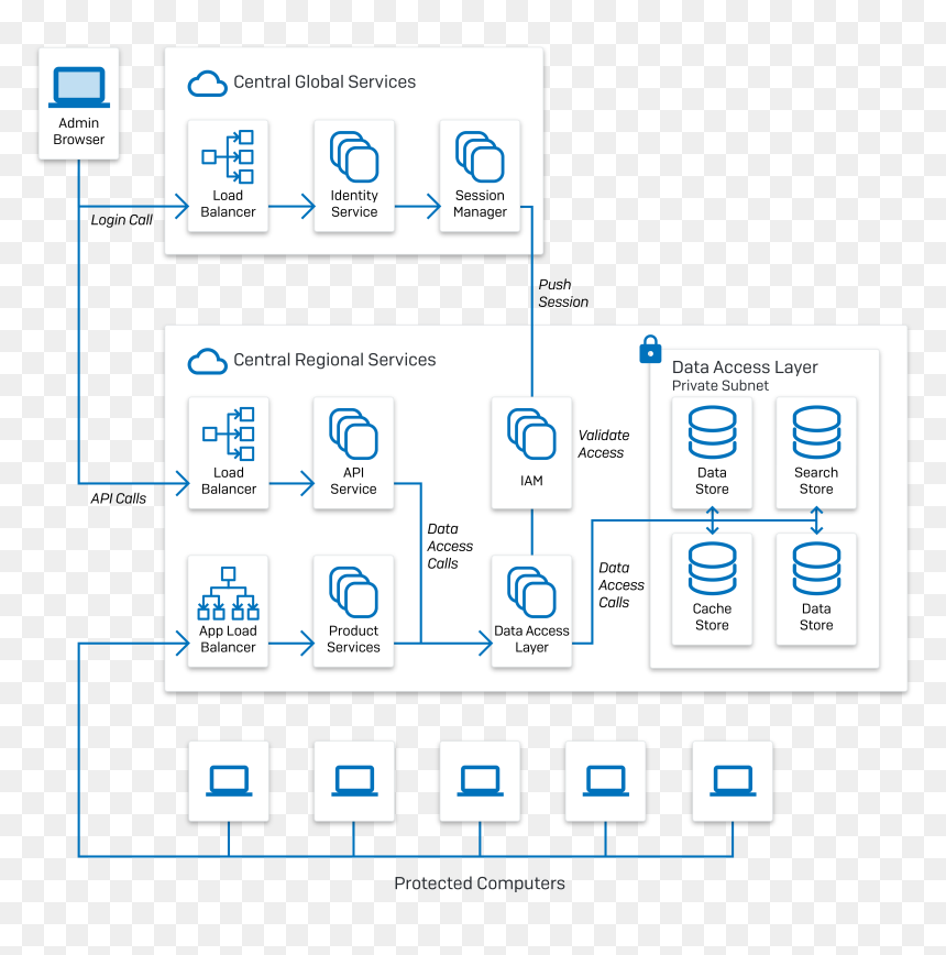 Sophos Central Architecture, HD Png Download - layers of fear png