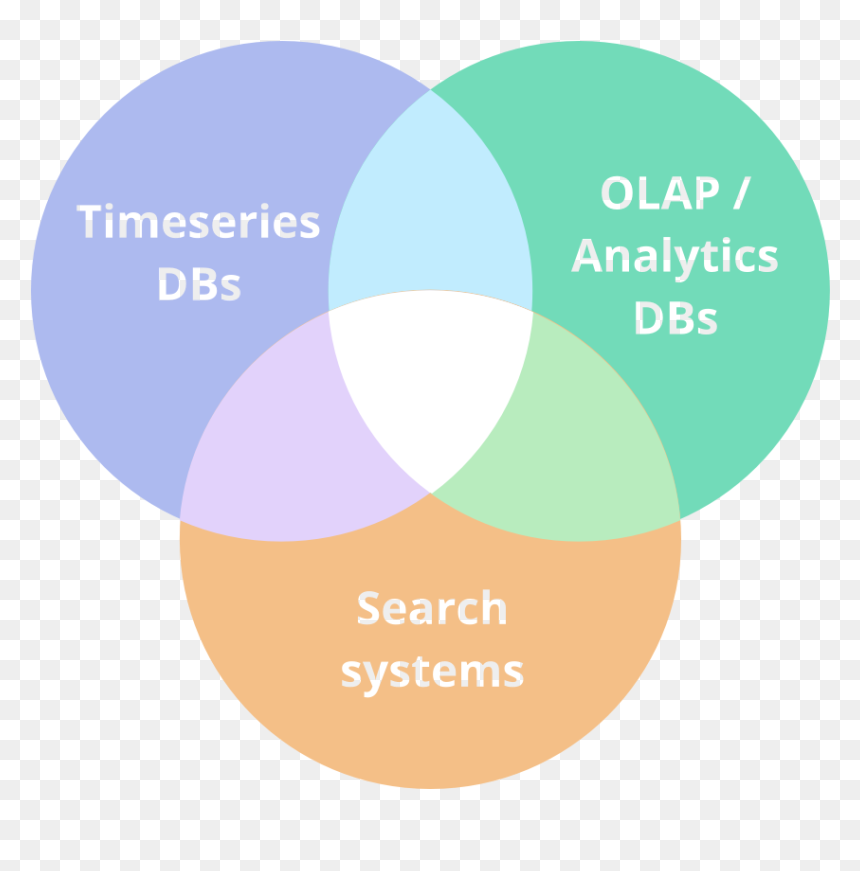 Druid Is A New Type Of Database That Combines Ideas - Circle, HD Png Download - database images png