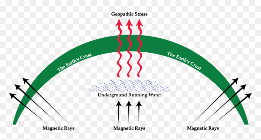 Geopathic Stress From Earth, Png Download - Geopathic Stress, Transparent Png - kumbam png