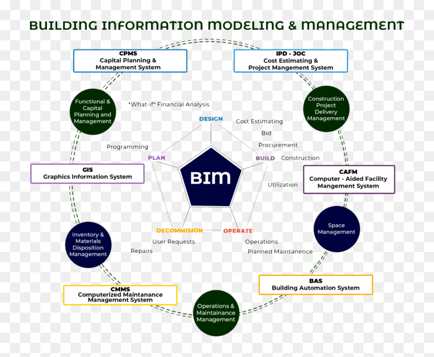Costing Of Building - Bim Improving Lifecycle Costing, HD Png Download - building construction png images