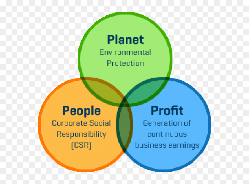 Planet People Profit - People Planet Profit Model, HD Png Download - profit png