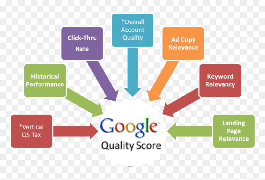 Google Adwords Quality Score, HD Png Download - google adwords png