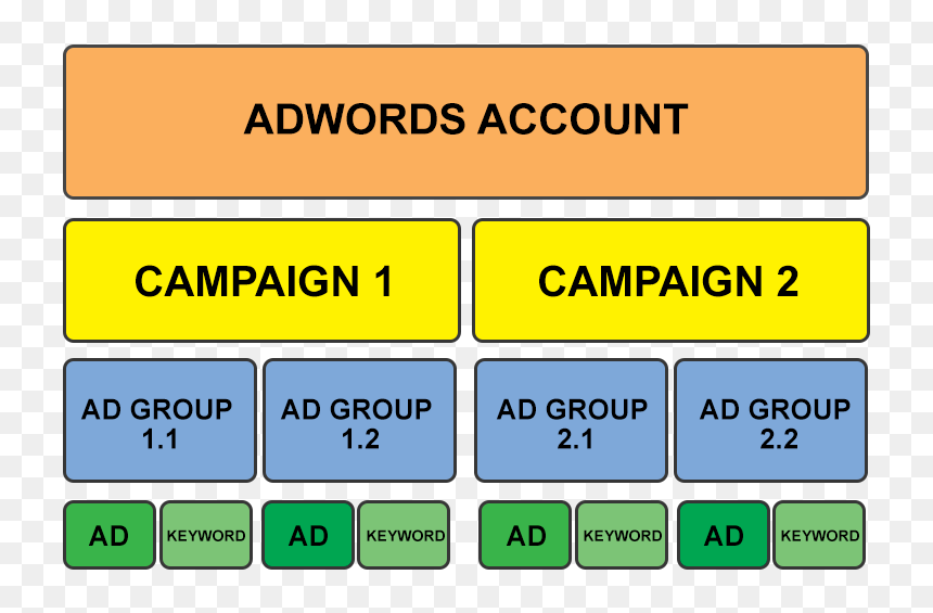 Google Ads Account Organization, HD Png Download - google adwords png