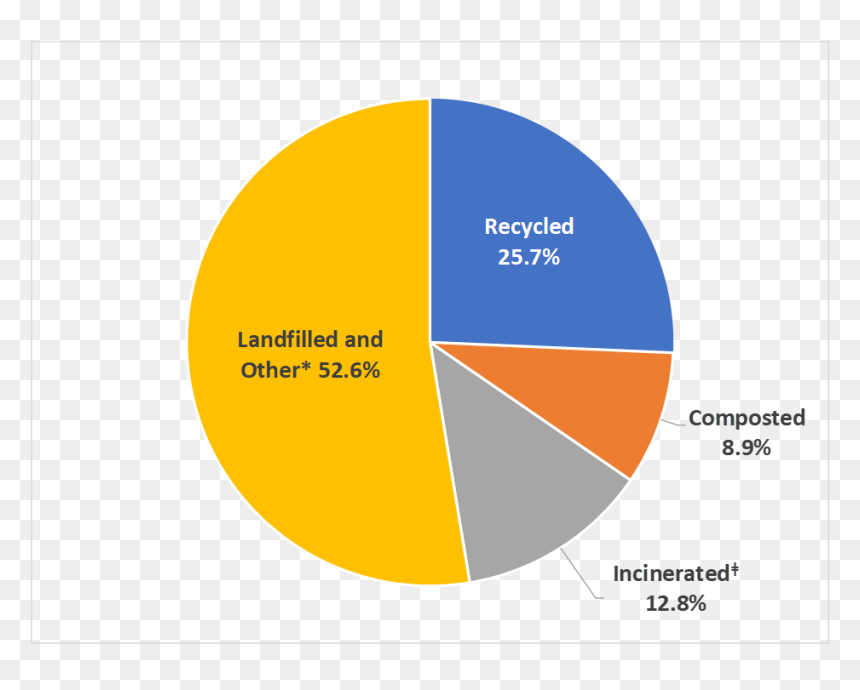 Percent Of Trash Is Recycled, HD Png Download - trash.png