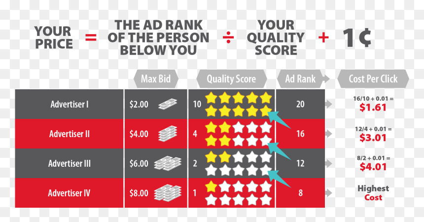 Google Ads Cost, HD Png Download - google adwords png