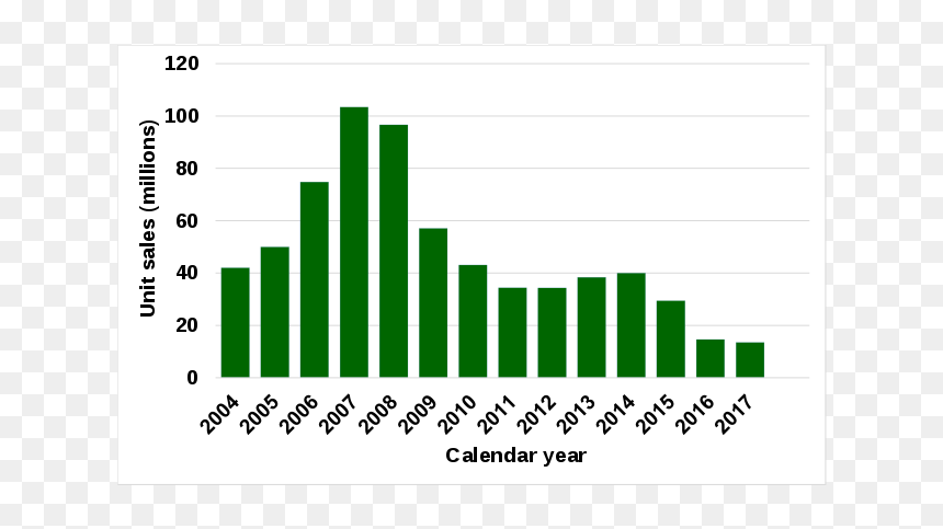 Sony Mobile Sales Graph - Union Membership Decline 2018, HD Png Download - sony mobile png
