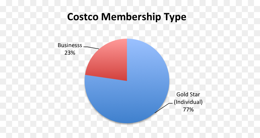Circle, HD Png Download - costco png