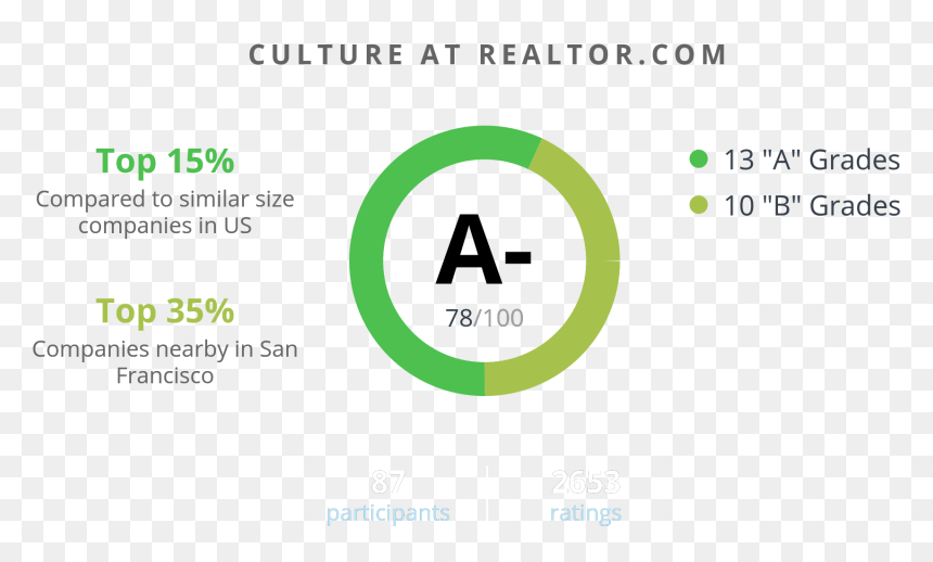 Circle, HD Png Download - realtor.com logo png