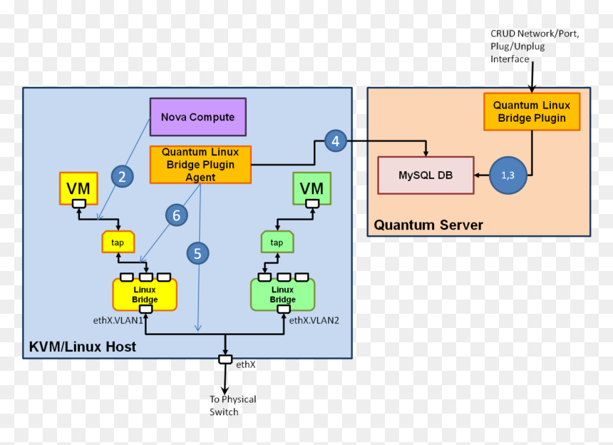 Openstack Neutron Linux Bridge, HD Png Download - linux png