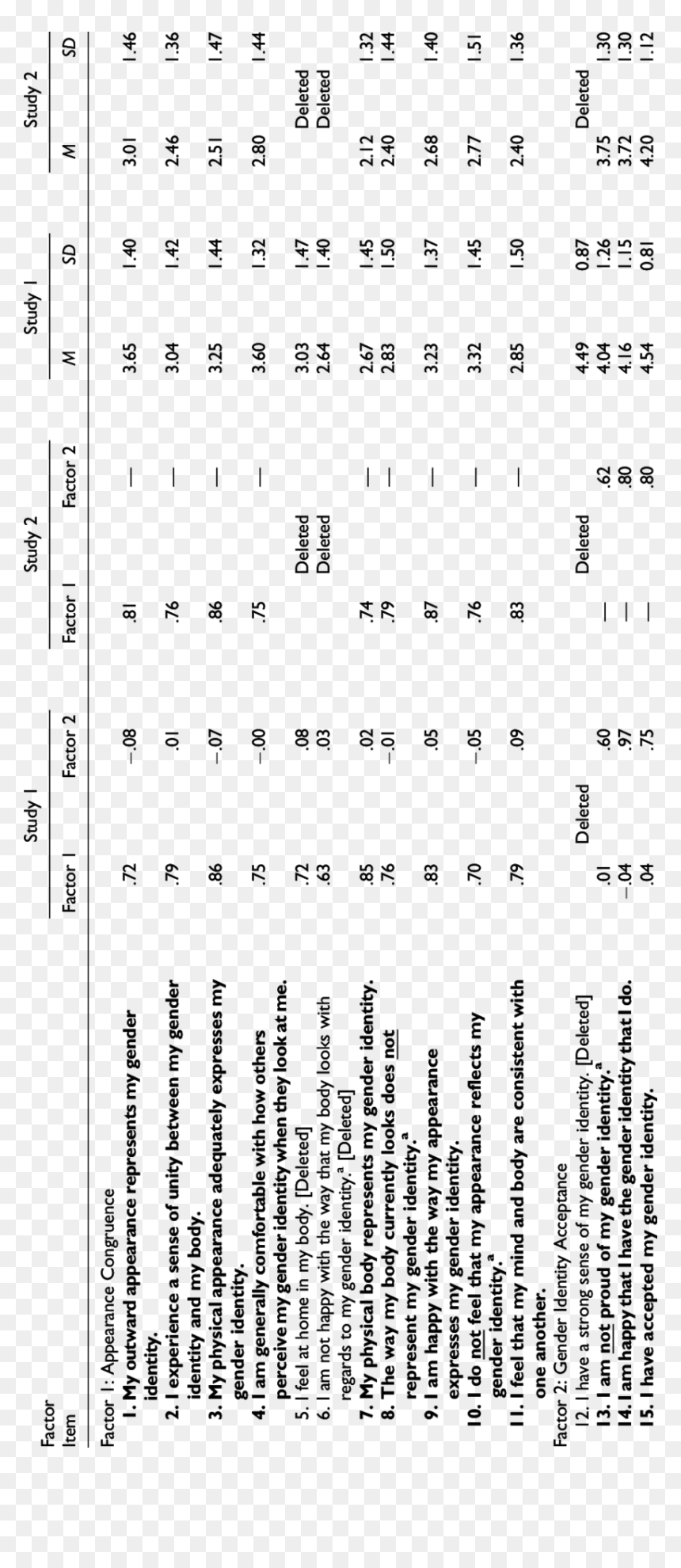 Transgender Congruence Scale Items, Item-factor Loadings, - Transgender Congruence Scale, HD Png Download - transgender png