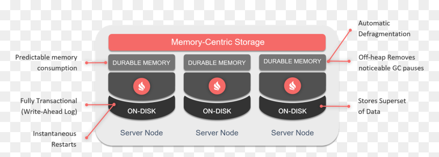 Apache Ignite, HD Png Download - memory png
