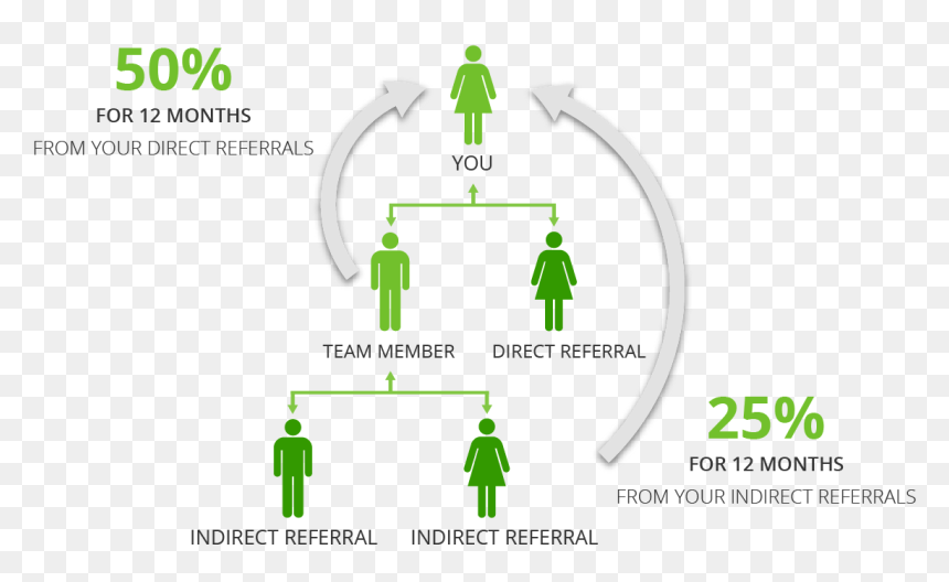 Transparent Refer A Friend Png - Indirect Referral Png, Png Download - friend png