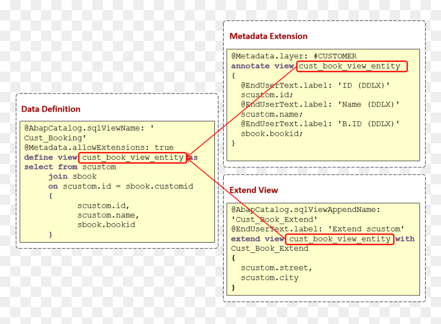 Possibilities To Overwrite Existing Metadata As Well - Sap Cds Metadata Extension, HD Png Download - cds png