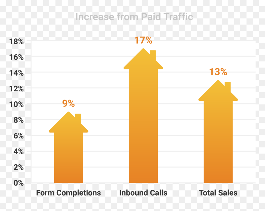 Increase From Paid Traffic - Statistical Graphics, HD Png Download - vivint logo png