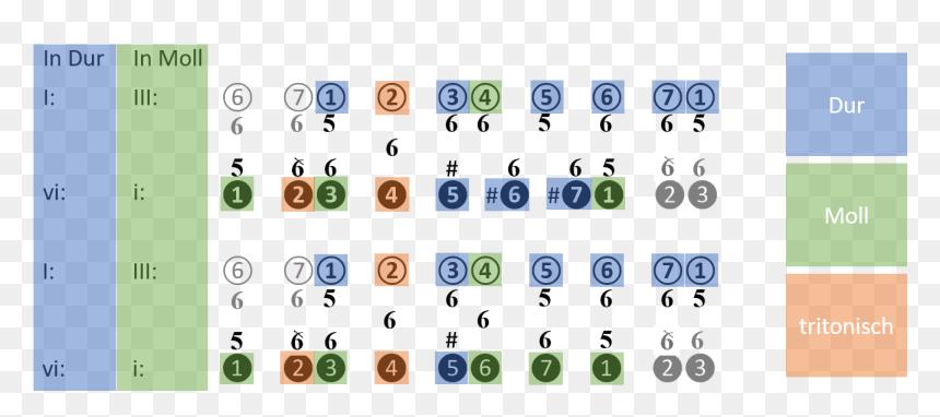 Alle Akkordtypen Über Den Bassstufen Von Dur Und Moll - Cartas Do Jogo Do 24, HD Png Download - uber icon png