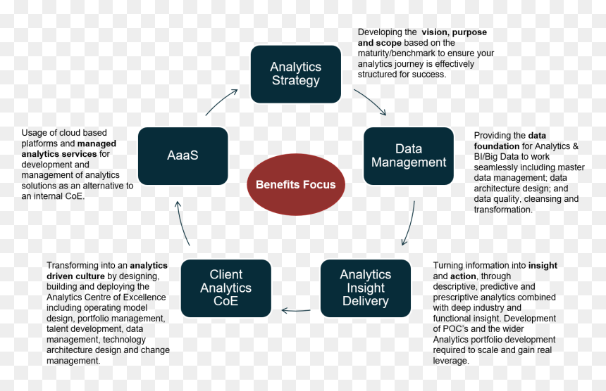 Benefits Focus , Png Download - Bi Delivery Model, Transparent Png - focus png