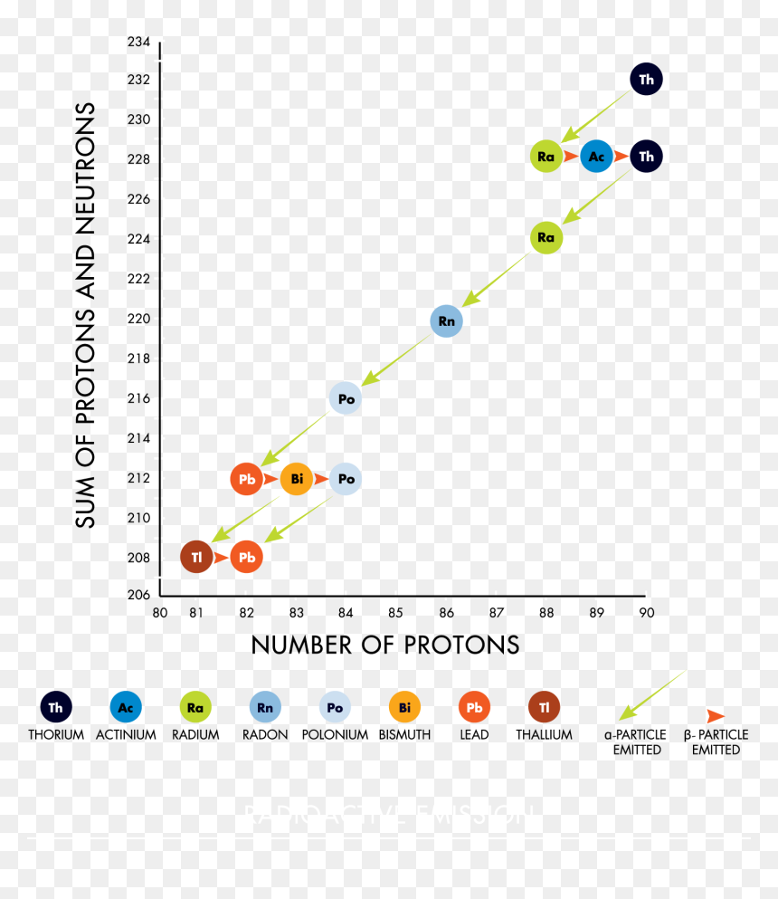 Thorium Decay Chain - Radioactive Decay Chain, HD Png Download - radioactive png