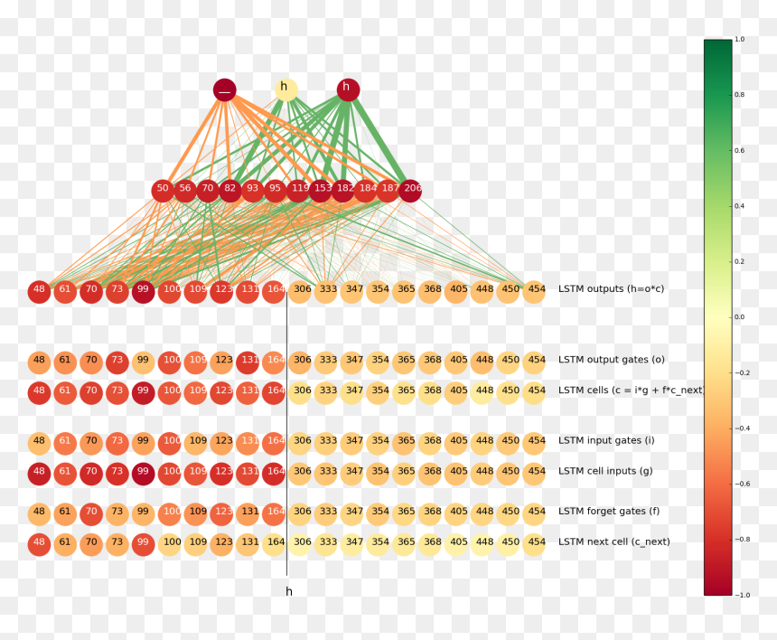 When The Input Is H And The Output Is , And See That, HD Png Download - neuron png