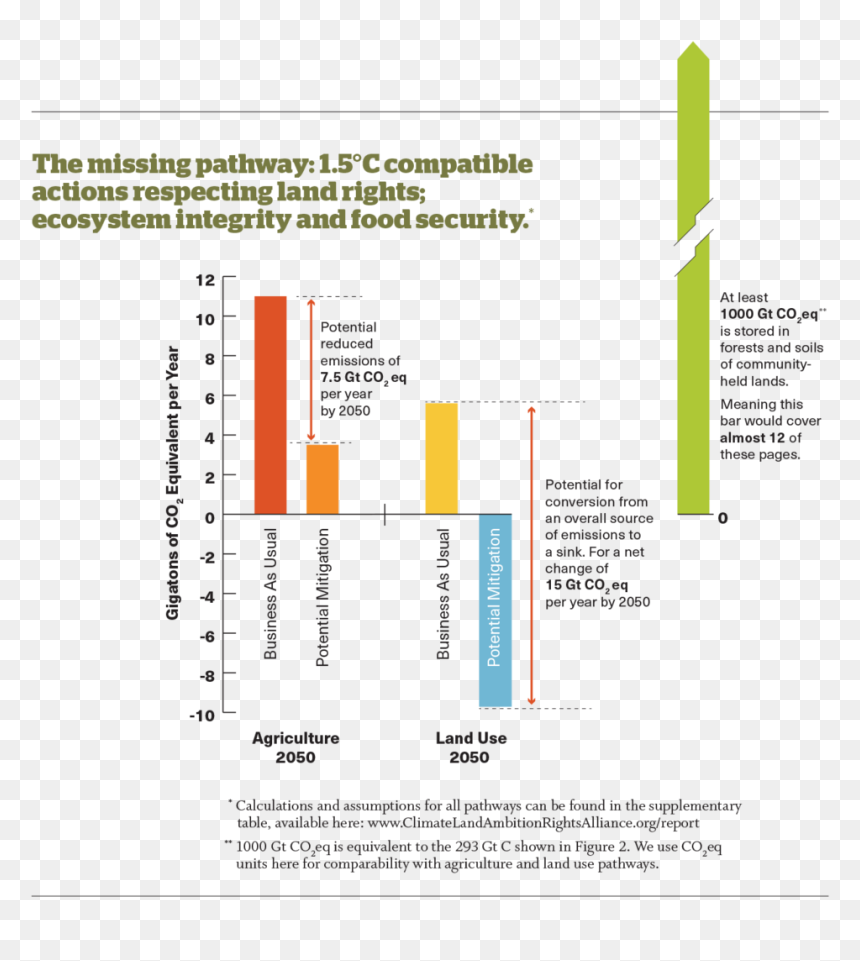 Web Figure 4 - Global Warming Land Use Change, HD Png Download - pathway png