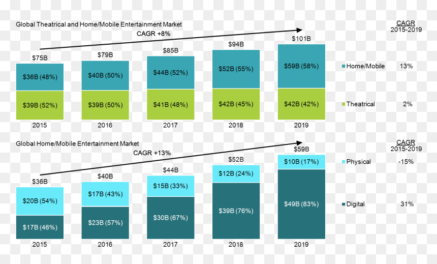 Two Stacked Bar Charts Showing Global Entertainment - Global Entertainment Market, HD Png Download - market png