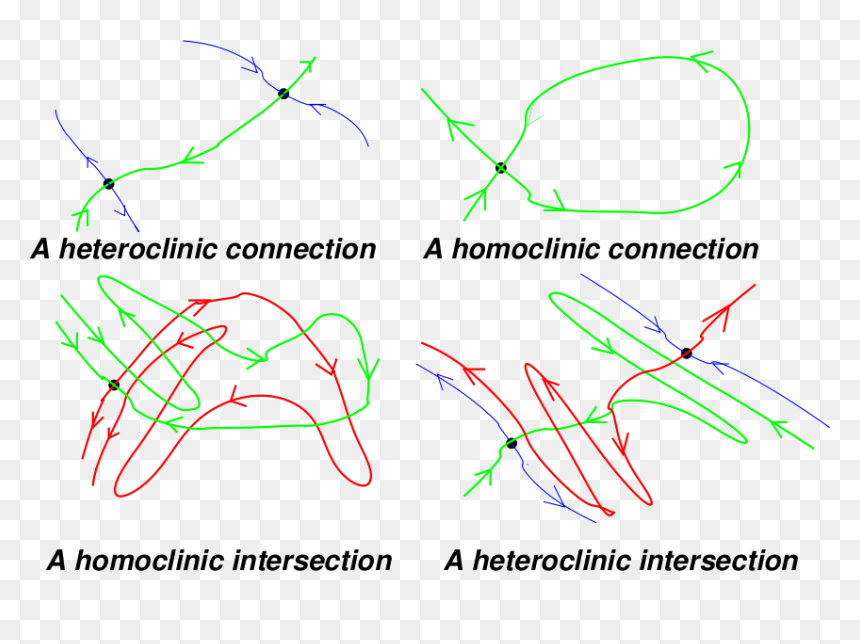 Thumbnail For Version As Of - Heteroclinic Connection, HD Png Download - connections png