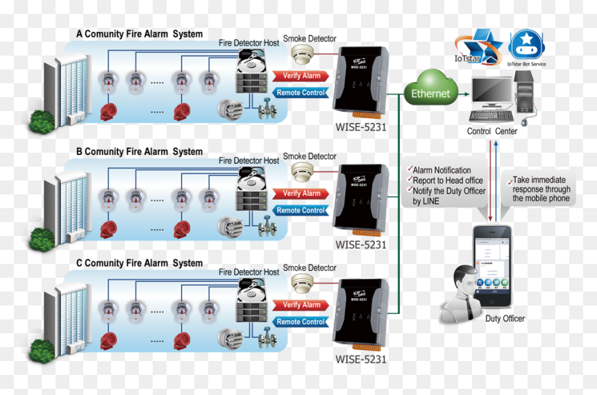 Fire Alarm System Ethernet, HD Png Download - real fire png