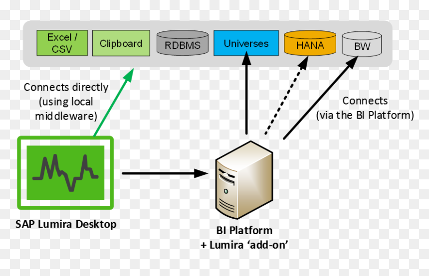 Lumira Desktop Connections To Data Sources - Server, HD Png Download - connections png