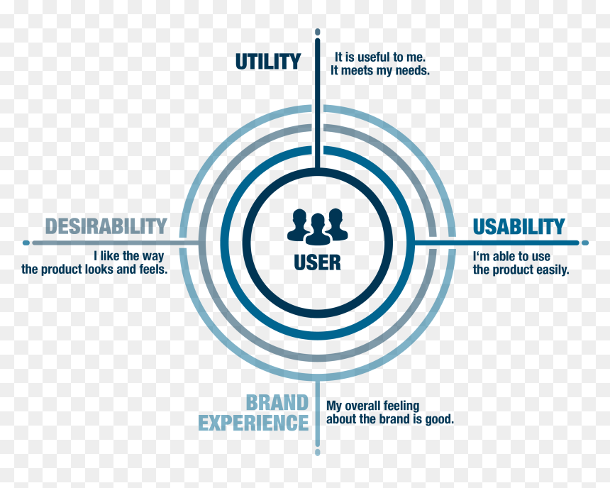 Brand Experience Utility Usability, HD Png Download - documents png