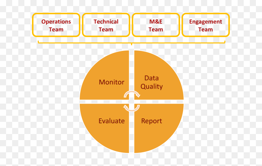 School Monitoring And Evaluation Team, HD Png Download - evaluation png