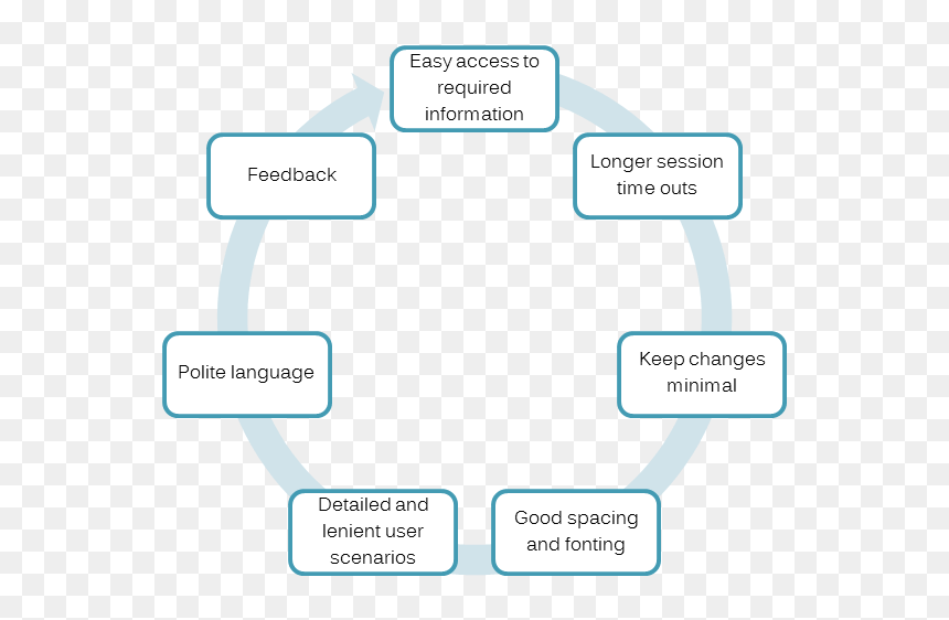 Ux Elderly - Quality Auditing, HD Png Download - mouse pointers png