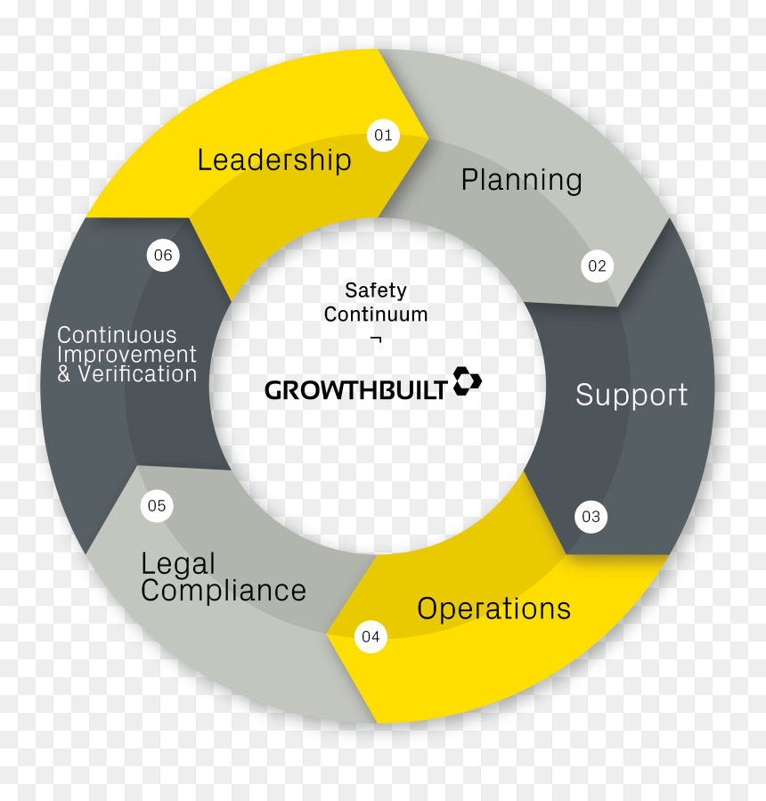 Growthbuilt Safety Continuum - Growthbuilt, HD Png Download - bullet points png
