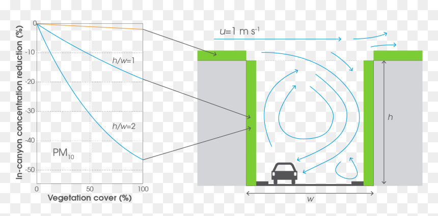Effectiveness Of Green Infrastructure For Improvement - Green Walls Case Study, HD Png Download - green wall png