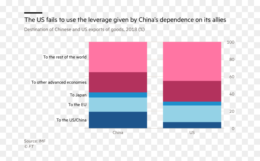 Martin Wolf Chart On Us/china, HD Png Download - herbert the pervert png