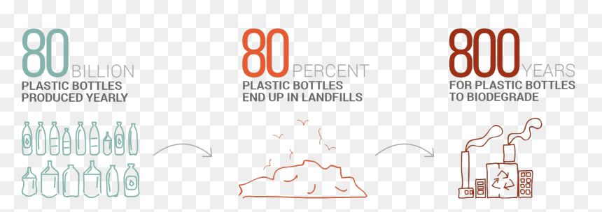 Ronald Reagan Blvd - Plastic Bottles Problem, HD Png Download - ronald reagan png