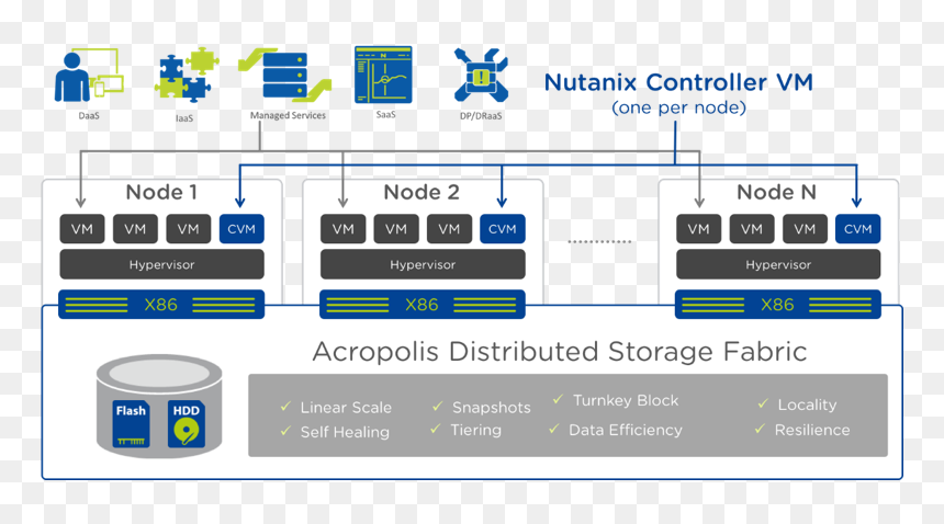 Nutanix Enterprise Cloud - Nutanix Hypervisor, HD Png Download - cloud emoji png